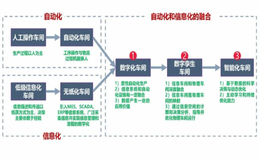 数字化工厂_安阳数字化生产线_安阳六轴机器人_安阳数字化车间_安阳智能化车间